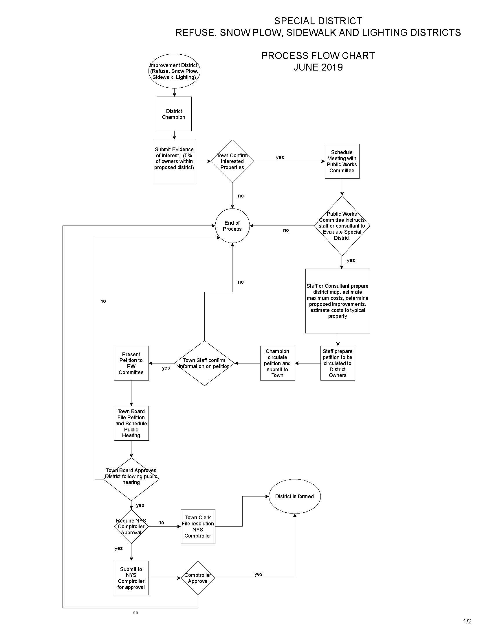 special District Process